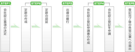会社設立簡易フロー