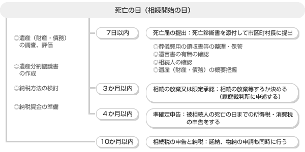 相続税の申告納税までのタイムスケジュール