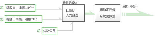 税務会計イメージ