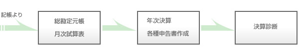 税務会計イメージ